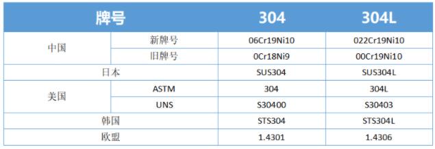 不銹鋼的各國牌號(hào)標(biāo)準(zhǔn)